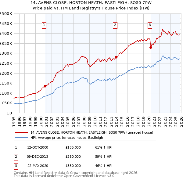 14, AVENS CLOSE, HORTON HEATH, EASTLEIGH, SO50 7PW: Price paid vs HM Land Registry's House Price Index