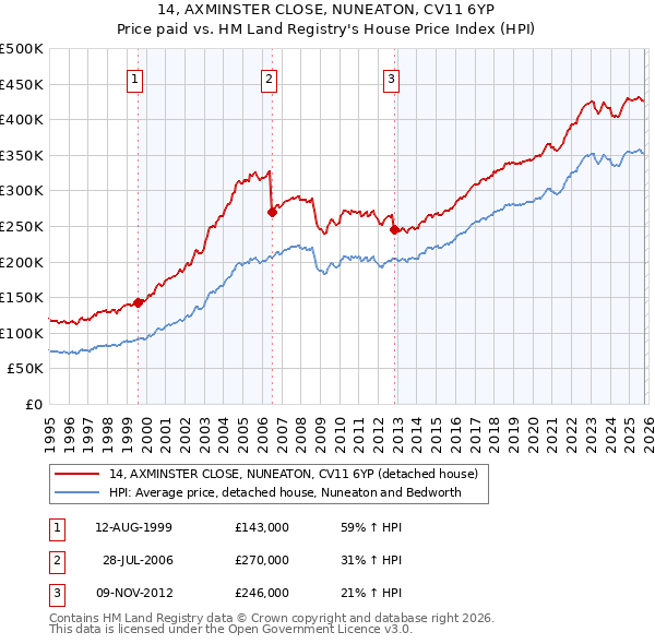 14, AXMINSTER CLOSE, NUNEATON, CV11 6YP: Price paid vs HM Land Registry's House Price Index