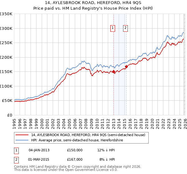 14, AYLESBROOK ROAD, HEREFORD, HR4 9QS: Price paid vs HM Land Registry's House Price Index