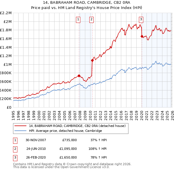 14, BABRAHAM ROAD, CAMBRIDGE, CB2 0RA: Price paid vs HM Land Registry's House Price Index