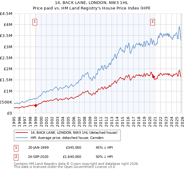 14, BACK LANE, LONDON, NW3 1HL: Price paid vs HM Land Registry's House Price Index