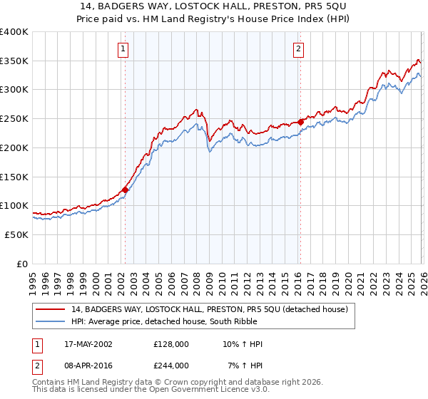 14, BADGERS WAY, LOSTOCK HALL, PRESTON, PR5 5QU: Price paid vs HM Land Registry's House Price Index