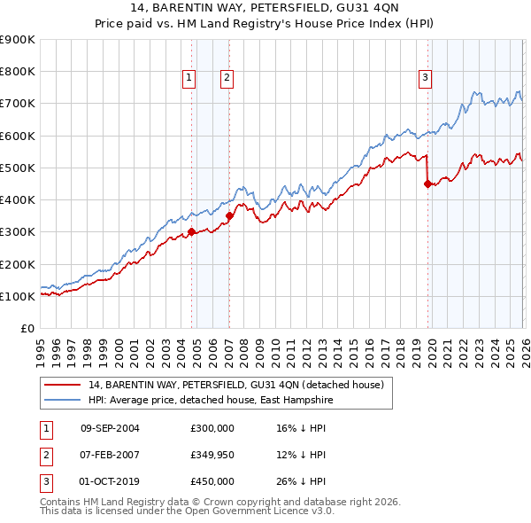 14, BARENTIN WAY, PETERSFIELD, GU31 4QN: Price paid vs HM Land Registry's House Price Index