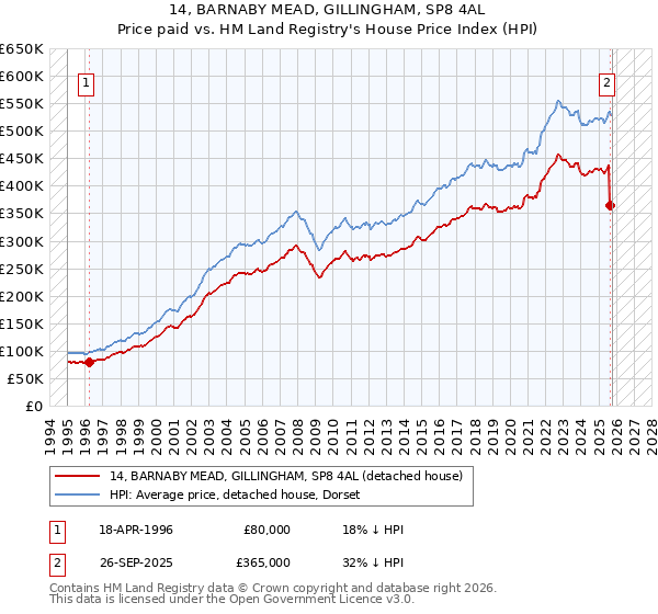 14, BARNABY MEAD, GILLINGHAM, SP8 4AL: Price paid vs HM Land Registry's House Price Index