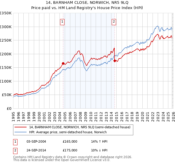 14, BARNHAM CLOSE, NORWICH, NR5 9LQ: Price paid vs HM Land Registry's House Price Index