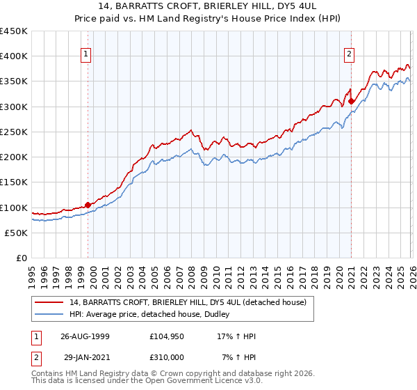 14, BARRATTS CROFT, BRIERLEY HILL, DY5 4UL: Price paid vs HM Land Registry's House Price Index