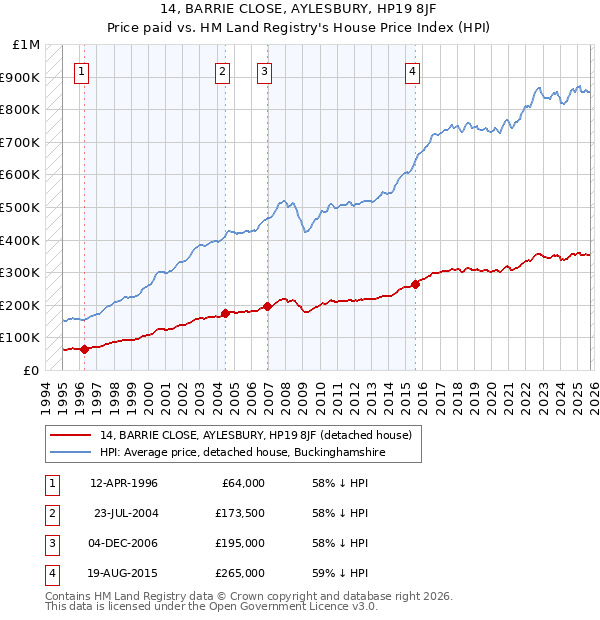 14, BARRIE CLOSE, AYLESBURY, HP19 8JF: Price paid vs HM Land Registry's House Price Index