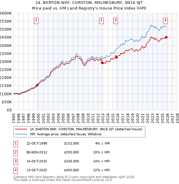 14, BARTON WAY, CORSTON, MALMESBURY, SN16 0JT: Price paid vs HM Land Registry's House Price Index