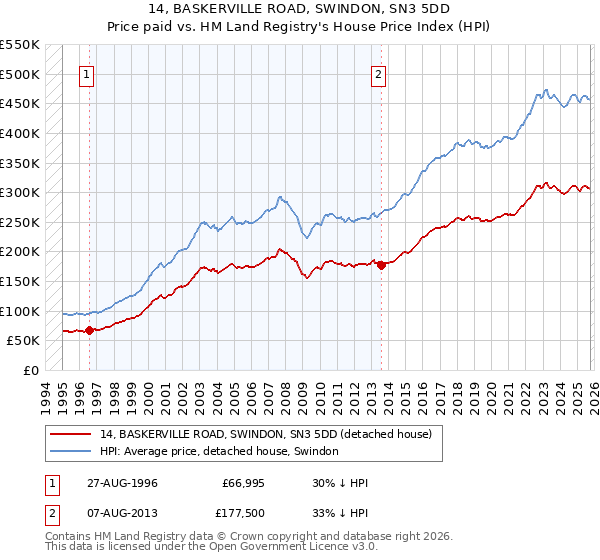 14, BASKERVILLE ROAD, SWINDON, SN3 5DD: Price paid vs HM Land Registry's House Price Index