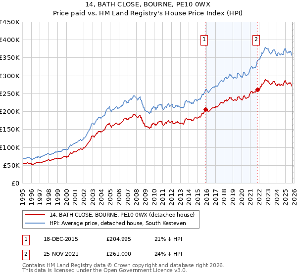 14, BATH CLOSE, BOURNE, PE10 0WX: Price paid vs HM Land Registry's House Price Index