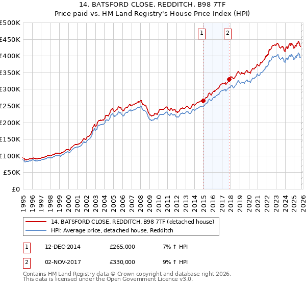 14, BATSFORD CLOSE, REDDITCH, B98 7TF: Price paid vs HM Land Registry's House Price Index
