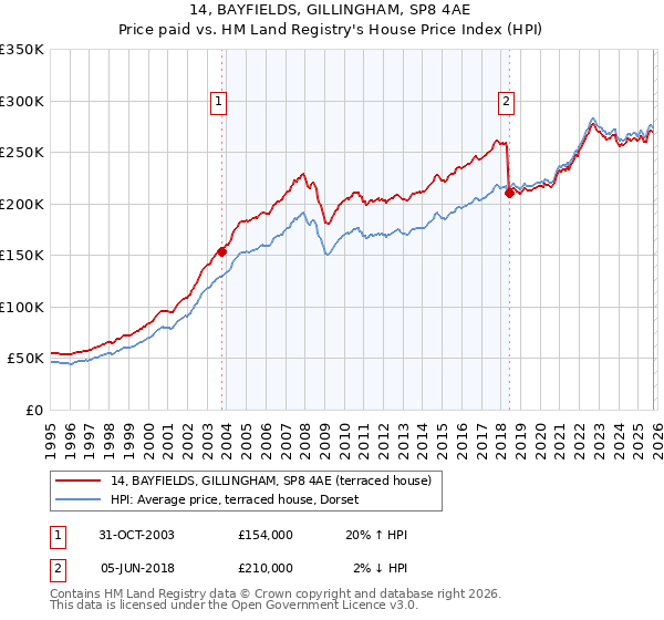 14, BAYFIELDS, GILLINGHAM, SP8 4AE: Price paid vs HM Land Registry's House Price Index