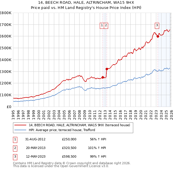 14, BEECH ROAD, HALE, ALTRINCHAM, WA15 9HX: Price paid vs HM Land Registry's House Price Index