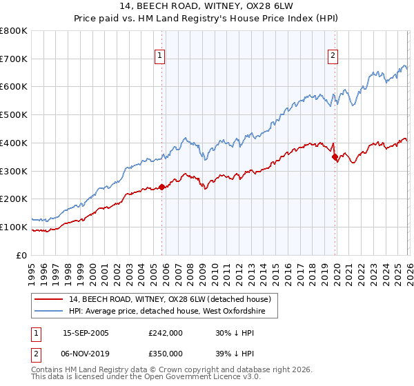 14, BEECH ROAD, WITNEY, OX28 6LW: Price paid vs HM Land Registry's House Price Index