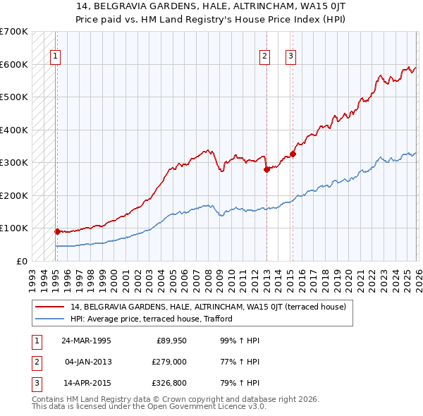 14, BELGRAVIA GARDENS, HALE, ALTRINCHAM, WA15 0JT: Price paid vs HM Land Registry's House Price Index