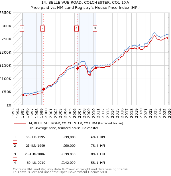 14, BELLE VUE ROAD, COLCHESTER, CO1 1XA: Price paid vs HM Land Registry's House Price Index