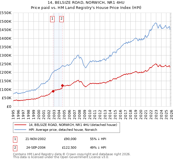 14, BELSIZE ROAD, NORWICH, NR1 4HU: Price paid vs HM Land Registry's House Price Index
