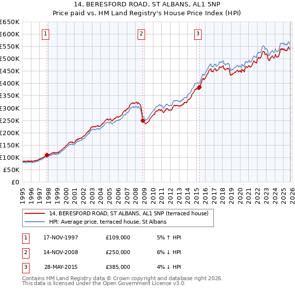 14, BERESFORD ROAD, ST ALBANS, AL1 5NP: Price paid vs HM Land Registry's House Price Index