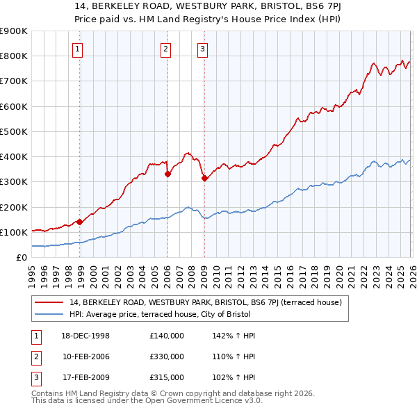 14, BERKELEY ROAD, WESTBURY PARK, BRISTOL, BS6 7PJ: Price paid vs HM Land Registry's House Price Index
