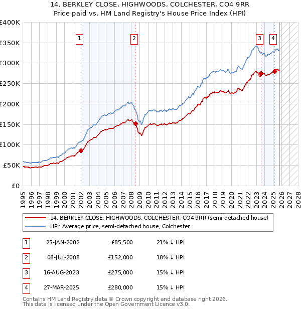 14, BERKLEY CLOSE, HIGHWOODS, COLCHESTER, CO4 9RR: Price paid vs HM Land Registry's House Price Index