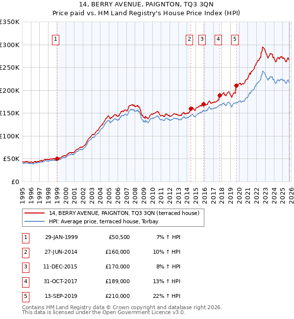 14, BERRY AVENUE, PAIGNTON, TQ3 3QN: Price paid vs HM Land Registry's House Price Index