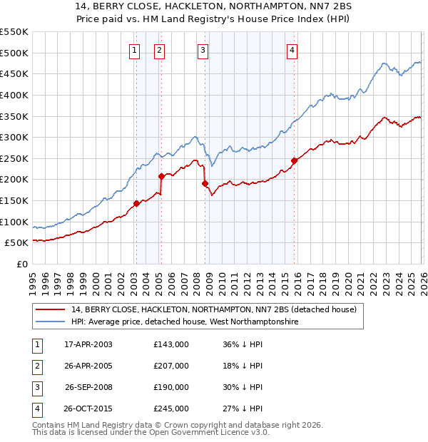 14, BERRY CLOSE, HACKLETON, NORTHAMPTON, NN7 2BS: Price paid vs HM Land Registry's House Price Index