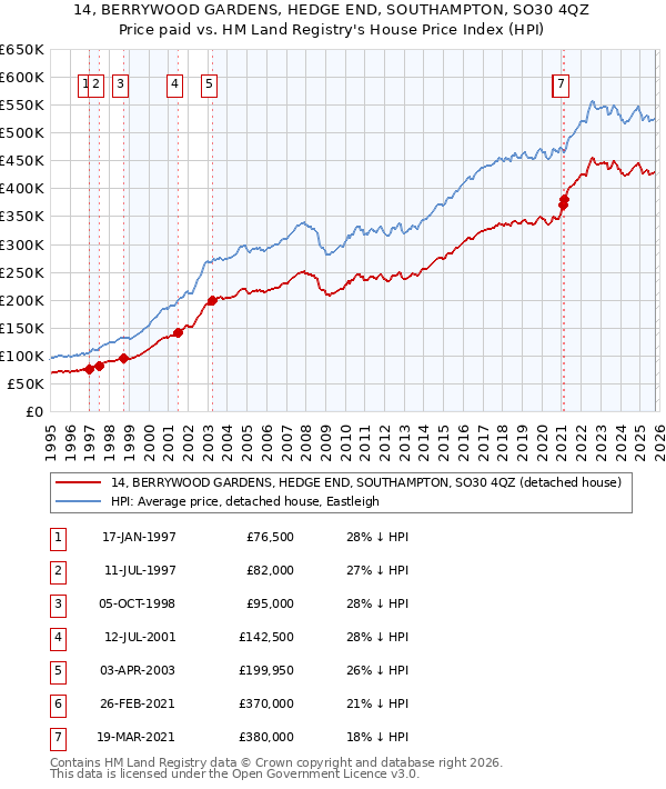14, BERRYWOOD GARDENS, HEDGE END, SOUTHAMPTON, SO30 4QZ: Price paid vs HM Land Registry's House Price Index