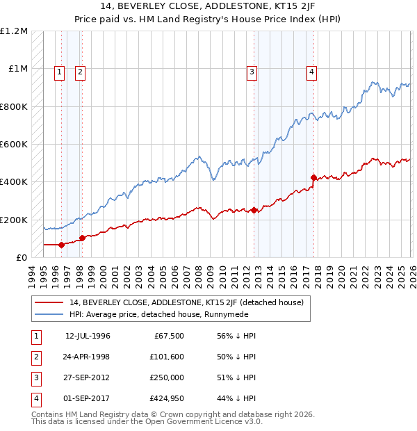 14, BEVERLEY CLOSE, ADDLESTONE, KT15 2JF: Price paid vs HM Land Registry's House Price Index