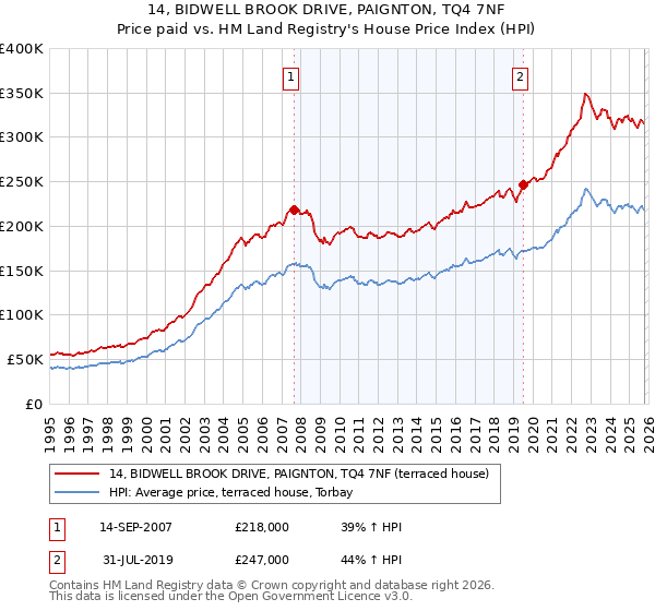 14, BIDWELL BROOK DRIVE, PAIGNTON, TQ4 7NF: Price paid vs HM Land Registry's House Price Index