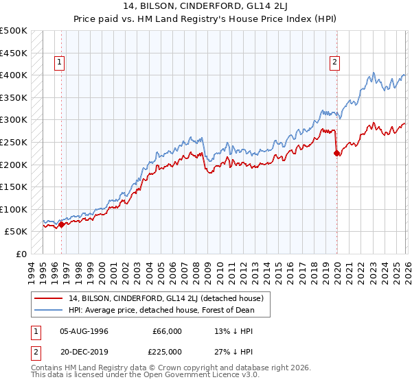 14, BILSON, CINDERFORD, GL14 2LJ: Price paid vs HM Land Registry's House Price Index