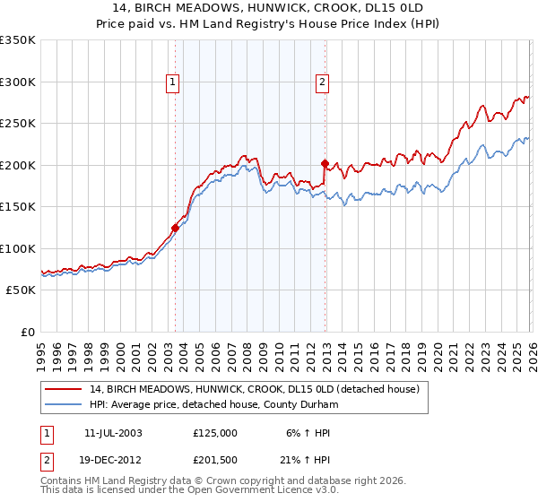 14, BIRCH MEADOWS, HUNWICK, CROOK, DL15 0LD: Price paid vs HM Land Registry's House Price Index