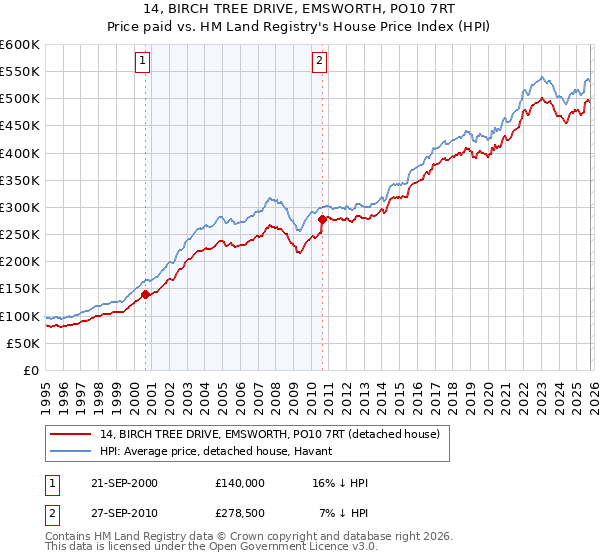 14, BIRCH TREE DRIVE, EMSWORTH, PO10 7RT: Price paid vs HM Land Registry's House Price Index