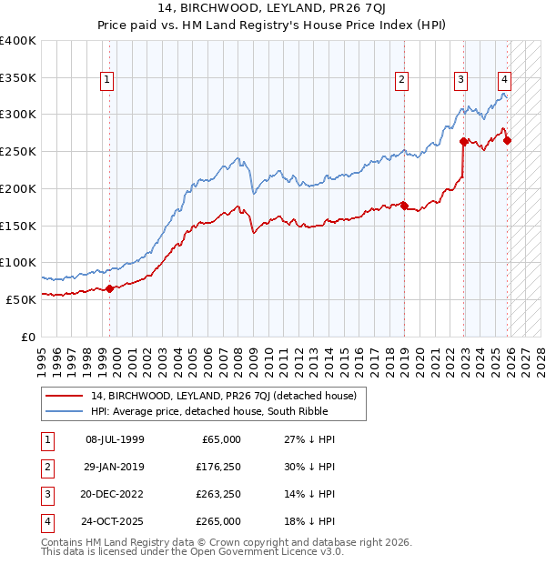 14, BIRCHWOOD, LEYLAND, PR26 7QJ: Price paid vs HM Land Registry's House Price Index