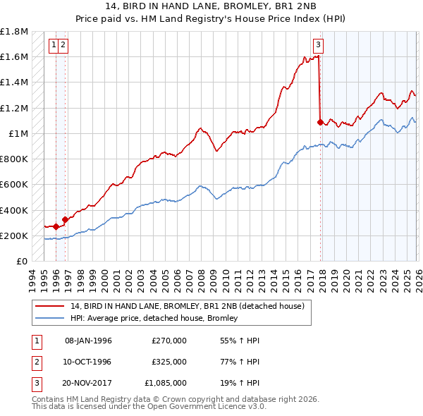 14, BIRD IN HAND LANE, BROMLEY, BR1 2NB: Price paid vs HM Land Registry's House Price Index