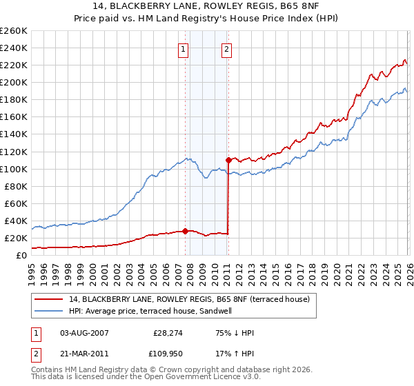 14, BLACKBERRY LANE, ROWLEY REGIS, B65 8NF: Price paid vs HM Land Registry's House Price Index