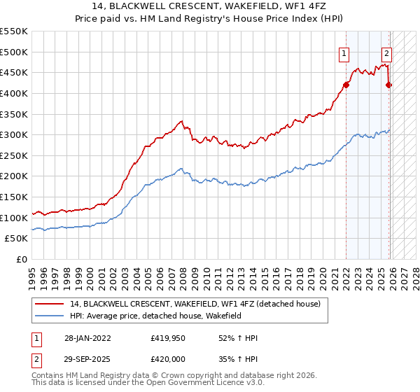 14, BLACKWELL CRESCENT, WAKEFIELD, WF1 4FZ: Price paid vs HM Land Registry's House Price Index