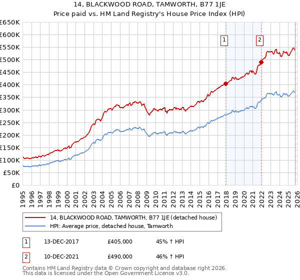 14, BLACKWOOD ROAD, TAMWORTH, B77 1JE: Price paid vs HM Land Registry's House Price Index