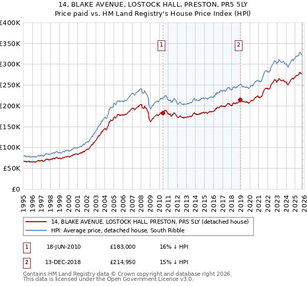 14, BLAKE AVENUE, LOSTOCK HALL, PRESTON, PR5 5LY: Price paid vs HM Land Registry's House Price Index
