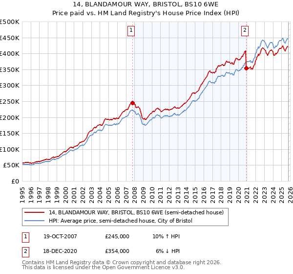 14, BLANDAMOUR WAY, BRISTOL, BS10 6WE: Price paid vs HM Land Registry's House Price Index
