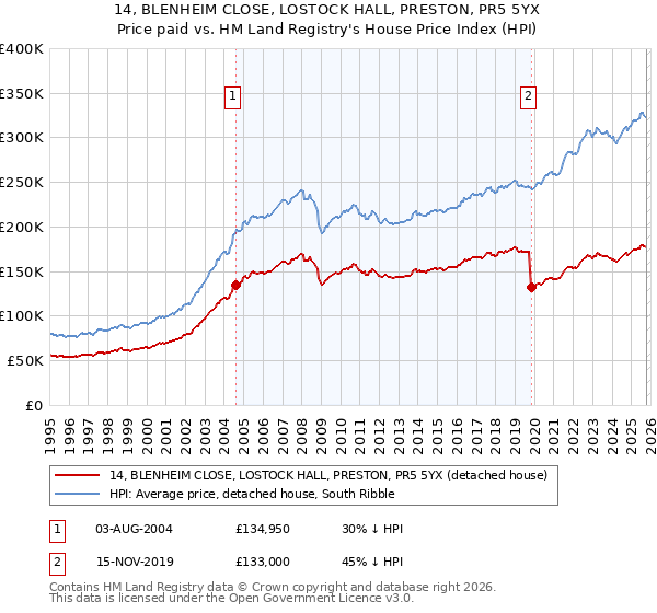 14, BLENHEIM CLOSE, LOSTOCK HALL, PRESTON, PR5 5YX: Price paid vs HM Land Registry's House Price Index