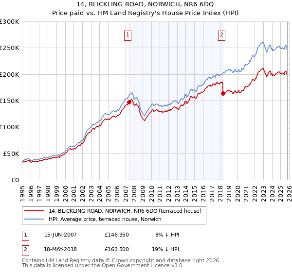14, BLICKLING ROAD, NORWICH, NR6 6DQ: Price paid vs HM Land Registry's House Price Index