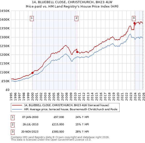 14, BLUEBELL CLOSE, CHRISTCHURCH, BH23 4LW: Price paid vs HM Land Registry's House Price Index