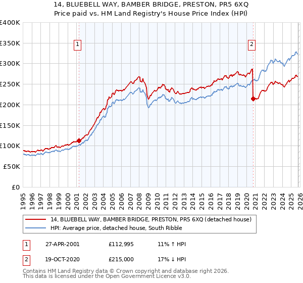 14, BLUEBELL WAY, BAMBER BRIDGE, PRESTON, PR5 6XQ: Price paid vs HM Land Registry's House Price Index