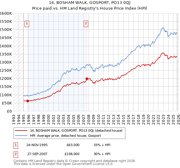 14, BOSHAM WALK, GOSPORT, PO13 0QJ: Price paid vs HM Land Registry's House Price Index