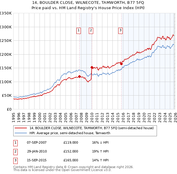 14, BOULDER CLOSE, WILNECOTE, TAMWORTH, B77 5FQ: Price paid vs HM Land Registry's House Price Index