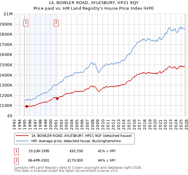 14, BOWLER ROAD, AYLESBURY, HP21 9QY: Price paid vs HM Land Registry's House Price Index