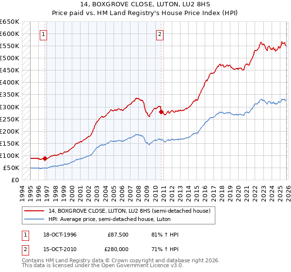 14, BOXGROVE CLOSE, LUTON, LU2 8HS: Price paid vs HM Land Registry's House Price Index