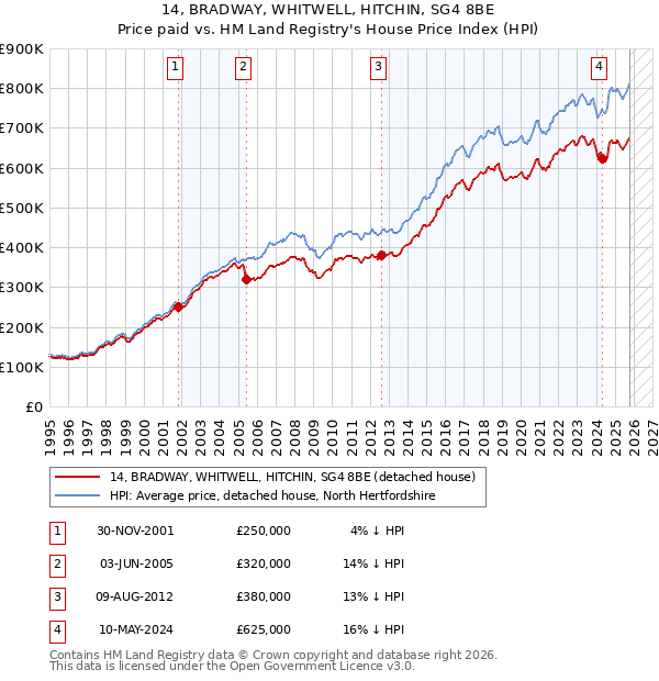 14, BRADWAY, WHITWELL, HITCHIN, SG4 8BE: Price paid vs HM Land Registry's House Price Index