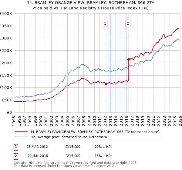14, BRAMLEY GRANGE VIEW, BRAMLEY, ROTHERHAM, S66 2TA: Price paid vs HM Land Registry's House Price Index