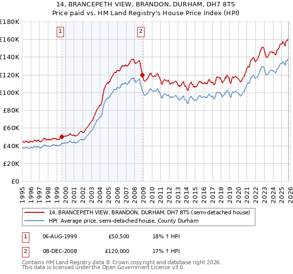 14, BRANCEPETH VIEW, BRANDON, DURHAM, DH7 8TS: Price paid vs HM Land Registry's House Price Index